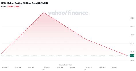 dnlrx|DNLRX – BNY Mellon Active MidCap I Fund Stock Price.